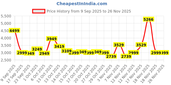 in.puma.com puma Women's Long Sleeve Zip-Up Tracksuit puma Price History Graph from 9 Sep 2025 to 26 Nov 2025