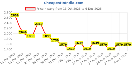in.puma.com puma Women's Mid-Rise Tights puma Price History Graph from 13 Oct 2025 to 5 Dec 2025