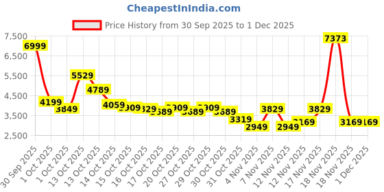 in.puma.com puma Women's Padded Jacket puma Price History Graph from 30 Sep 2025 to 1 Dec 2025