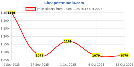 in.puma.com puma Women's Premium Wallet puma Price History Graph from 9 Sep 2025 to 12 Oct 2025