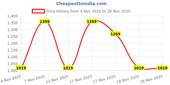 in.puma.com puma Women's Printed Tee puma Price History Graph from 4 Nov 2025 to 26 Nov 2025