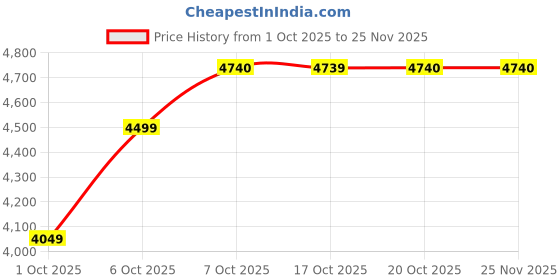 in.puma.com puma Women's Quick-Dry Raceday Short Tights puma Price History Graph from 1 Oct 2025 to 25 Nov 2025