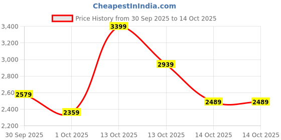 in.puma.com puma Women's Regular Fit Full Zip Hoodie puma Price History Graph from 30 Sep 2025 to 4 Oct 2025