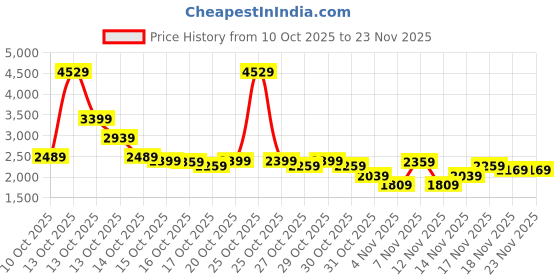 in.puma.com puma Women's Regular Fit Hooded Jacket puma Price History Graph from 10 Oct 2025 to 23 Nov 2025