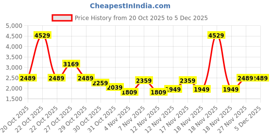 in.puma.com puma Women's Regular Fit Hooded Jacket puma Price History Graph from 20 Oct 2025 to 5 Dec 2025