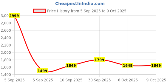 in.puma.com puma Women's Regular Fit Sweat Pants puma Price History Graph from 5 Sep 2025 to 9 Oct 2025