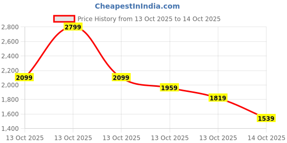 in.puma.com puma Women's Regular Fit Sweatpants puma Price History Graph from 13 Oct 2025 to 13 Oct 2025