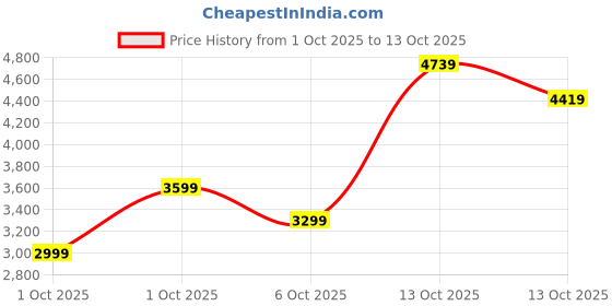 in.puma.com PUMA Women's Relaxed Crop Track Jacket puma Price History Graph from 1 Oct 2025 to 13 Oct 2025