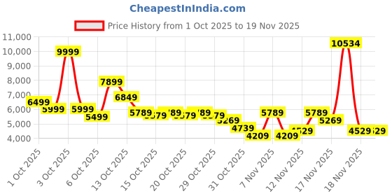 in.puma.com puma Women's Relaxed Fit Satin Bomber Jacket puma Price History Graph from 1 Oct 2025 to 18 Nov 2025
