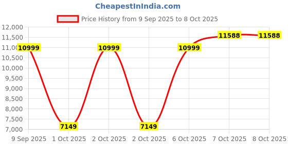 in.puma.com puma Women's Reversible Padded Jacket puma Price History Graph from 9 Sep 2025 to 7 Oct 2025