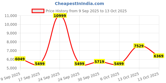 in.puma.com puma Women's Reversible Padded Jacket puma Price History Graph from 9 Sep 2025 to 13 Oct 2025