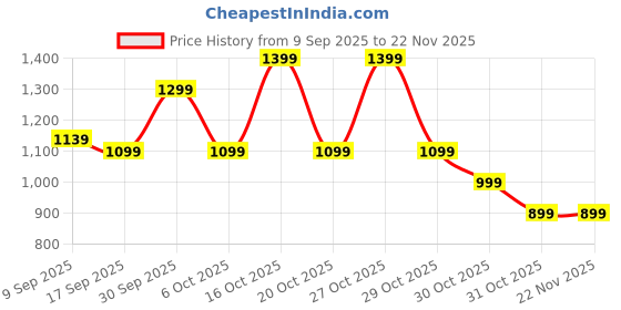 in.puma.com puma Women's Seamless Training Tee puma Price History Graph from 9 Sep 2025 to 22 Nov 2025