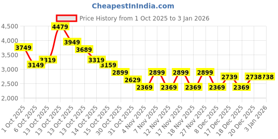 in.puma.com puma Women's Shiny Training Tights puma Price History Graph from 1 Oct 2025 to 1 Jan 2026