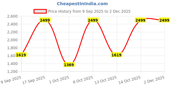 in.puma.com puma Women's Shorts Pack of 2 puma Price History Graph from 9 Sep 2025 to 2 Dec 2025