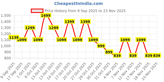 in.puma.com puma Women's SleevelDress puma Price History Graph from 9 Sep 2025 to 23 Nov 2025
