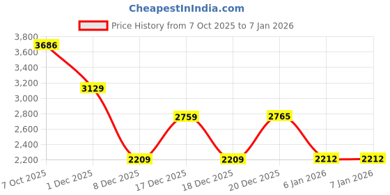 in.puma.com puma Women's Sleeveless Polo puma Price History Graph from 7 Oct 2025 to 5 Jan 2026