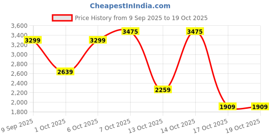 in.puma.com puma Women's Slit Skirt puma Price History Graph from 9 Sep 2025 to 18 Oct 2025