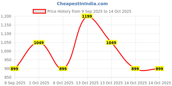 in.puma.com puma Women's Small Clutch puma Price History Graph from 9 Sep 2025 to 14 Oct 2025