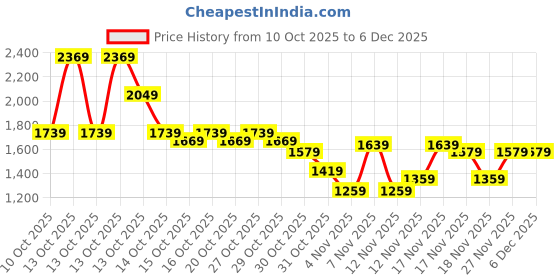 in.puma.com puma Women's Straight Leg Pants puma Price History Graph from 10 Oct 2025 to 6 Dec 2025