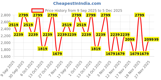 in.puma.com puma Women's T-Shirt & Pants Set puma Price History Graph from 9 Sep 2025 to 5 Dec 2025