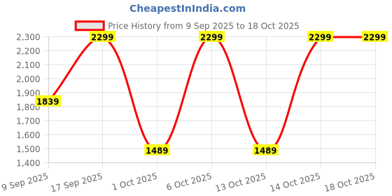 in.puma.com puma Women's T-Shirt & Shorts Set puma Price History Graph from 9 Sep 2025 to 18 Oct 2025