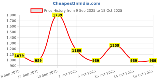 in.puma.com puma Women's Training Tee puma Price History Graph from 9 Sep 2025 to 17 Oct 2025