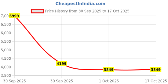 in.puma.com puma Women's Woven Bomber Jacket puma Price History Graph from 30 Sep 2025 to 16 Oct 2025