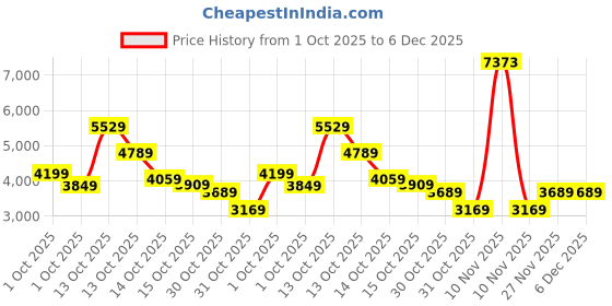 in.puma.com puma Women's Woven Bomber Jacket puma Price History Graph from 1 Oct 2025 to 5 Dec 2025