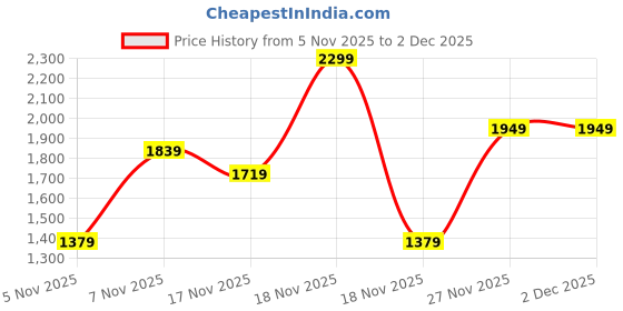 in.puma.com puma Women's Zippered Jersey Pants puma Price History Graph from 5 Nov 2025 to 1 Dec 2025
