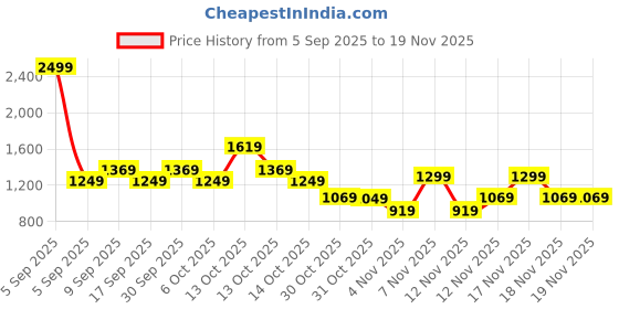 in.puma.com puma Worldwide Graphic Men's Shorts puma Price History Graph from 5 Sep 2025 to 19 Nov 2025