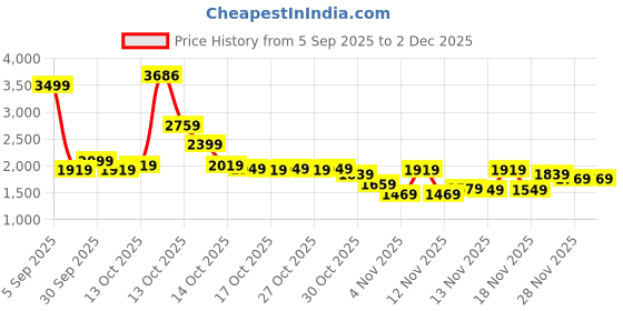 in.puma.com puma Worldwide Regular Fit 8" Shorts puma Price History Graph from 5 Sep 2025 to 2 Dec 2025