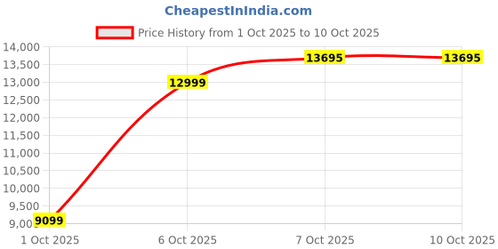 in.puma.com PUMA x ARIES Oversized Hoodie puma Price History Graph from 1 Oct 2025 to 9 Oct 2025