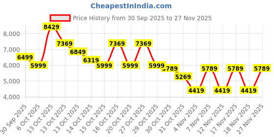 in.puma.com PUMA x Carrots Men's Relaxed Fit Cardigan puma Price History Graph from 30 Sep 2025 to 27 Nov 2025
