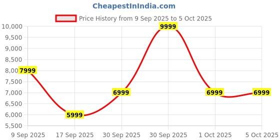 in.puma.com puma X-Cell Action Running Shoes puma Price History Graph from 9 Sep 2025 to 4 Oct 2025