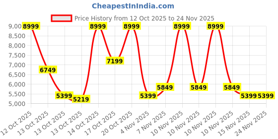 in.puma.com puma X-Cell Lightspeed Men's Running Shoes puma Price History Graph from 12 Oct 2025 to 23 Nov 2025
