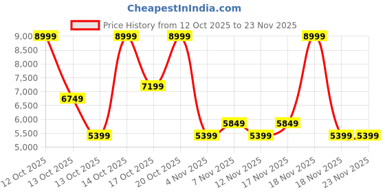 in.puma.com puma X-Cell Lightspeed Men's Running Shoes puma Price History Graph from 12 Oct 2025 to 22 Nov 2025