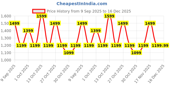 in.puma.com PUMA X COLOR SPLASH Women's Lightweight Sporty Barrel Bag puma Price History Graph from 9 Sep 2025 to 16 Dec 2025