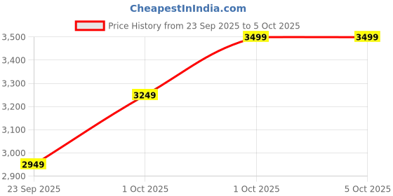 in.puma.com PUMA x DC 2024 Men's Official Match Jersey puma Price History Graph from 23 Sep 2025 to 4 Oct 2025