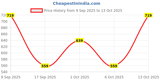 in.puma.com PUMA x Delhi Capitals Men's Take Down Cap 2025 puma Price History Graph from 9 Sep 2025 to 13 Oct 2025