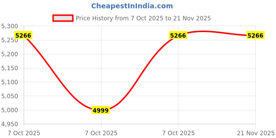 in.puma.com PUMA X FENTY X SMURFS Infant Soft Knit Oversized Pants puma Price History Graph from 7 Oct 2025 to 21 Nov 2025