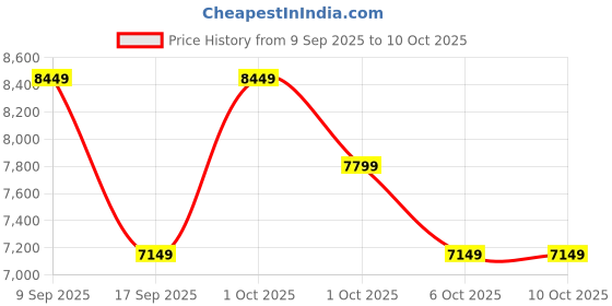 in.puma.com PUMA x FIRST MILE Velocity NITRO™ 2 Women's Running Shoes puma Price History Graph from 9 Sep 2025 to 9 Oct 2025