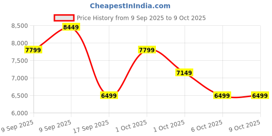 in.puma.com PUMA x FIRST MILE Velocity NITRO™ 2 Women's Running Shoes puma Price History Graph from 9 Sep 2025 to 9 Oct 2025