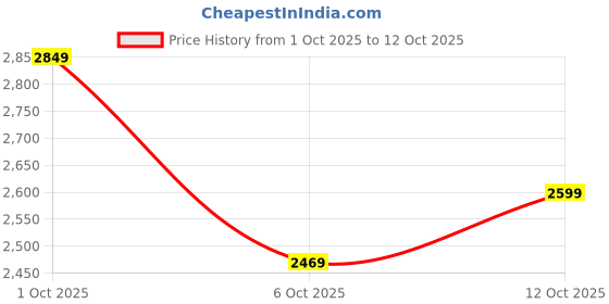 in.puma.com PUMA x First Mile Women's PWR Running Bra puma Price History Graph from 1 Oct 2025 to 12 Oct 2025