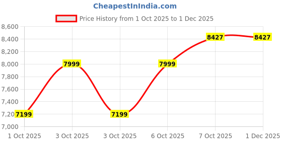 in.puma.com PUMA x GUIZIO Women's Active Jacket puma Price History Graph from 1 Oct 2025 to 30 Nov 2025