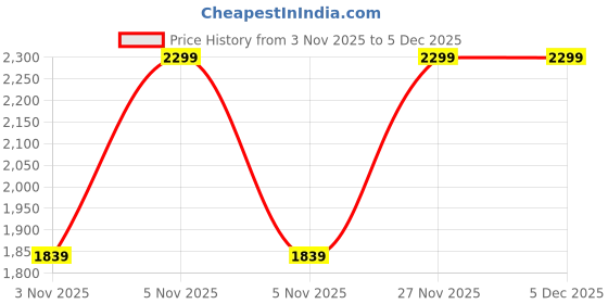 in.puma.com PUMA x HARRY POTTER Dad Cap puma Price History Graph from 3 Nov 2025 to 5 Dec 2025