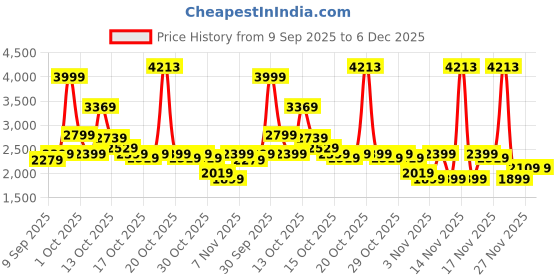 in.puma.com PUMA x HARRY POTTER Graphic Youth Relaxed Fit Hoodie puma Price History Graph from 9 Sep 2025 to 5 Dec 2025