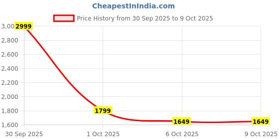 in.puma.com PUMA x HARRY POTTER Oversized Graphic Tee puma Price History Graph from 30 Sep 2025 to 4 Oct 2025