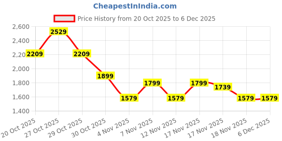 in.puma.com PUMA x HARRY POTTER Oversized Graphic Tee puma Price History Graph from 20 Oct 2025 to 5 Dec 2025