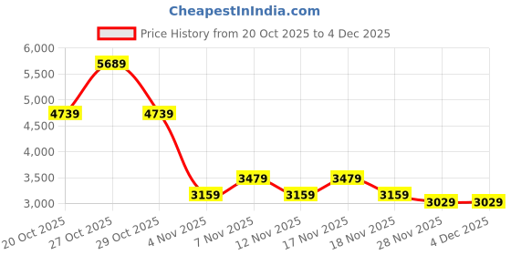 in.puma.com PUMA x HARRY POTTER Relaxed Fit Football Jersey puma Price History Graph from 20 Oct 2025 to 3 Dec 2025