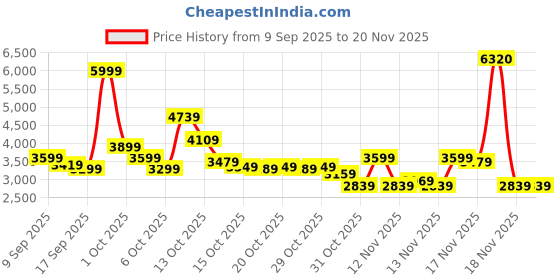 in.puma.com PUMA x HARRY POTTER Relaxed Fit Graphic Training Hoodie puma Price History Graph from 9 Sep 2025 to 20 Nov 2025